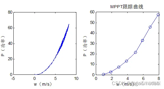 【MPPT】基于MPPT的风力发电系统simulink仿真_mppt_06